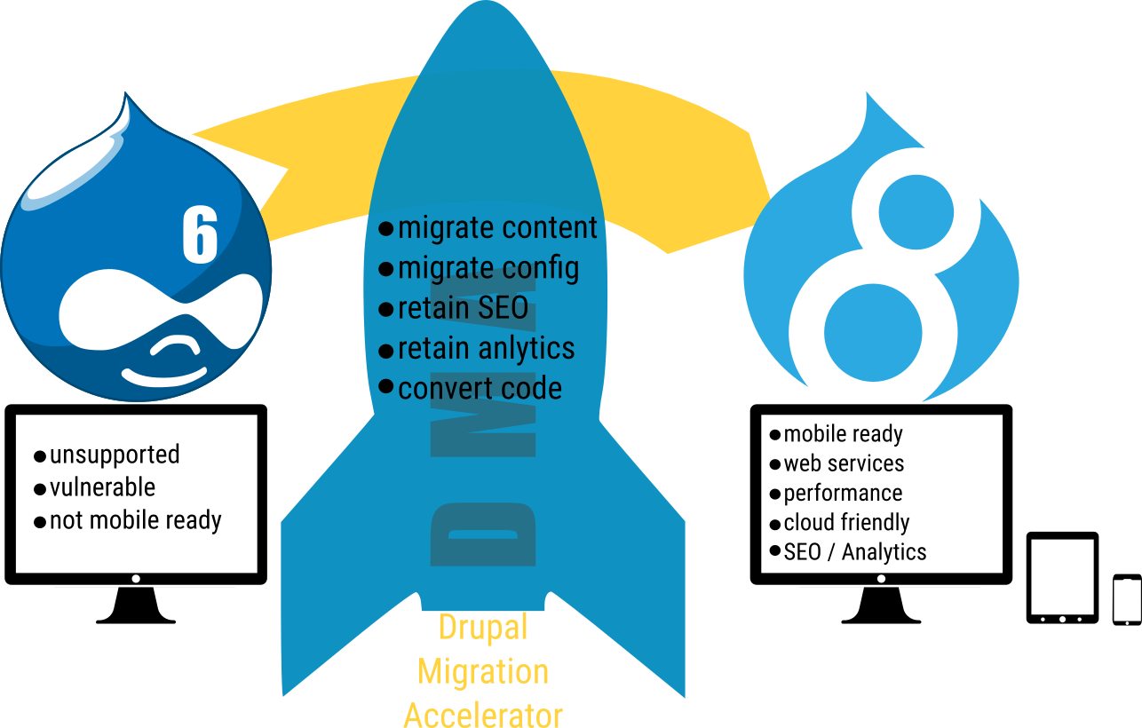 Drupal Migration Infographic