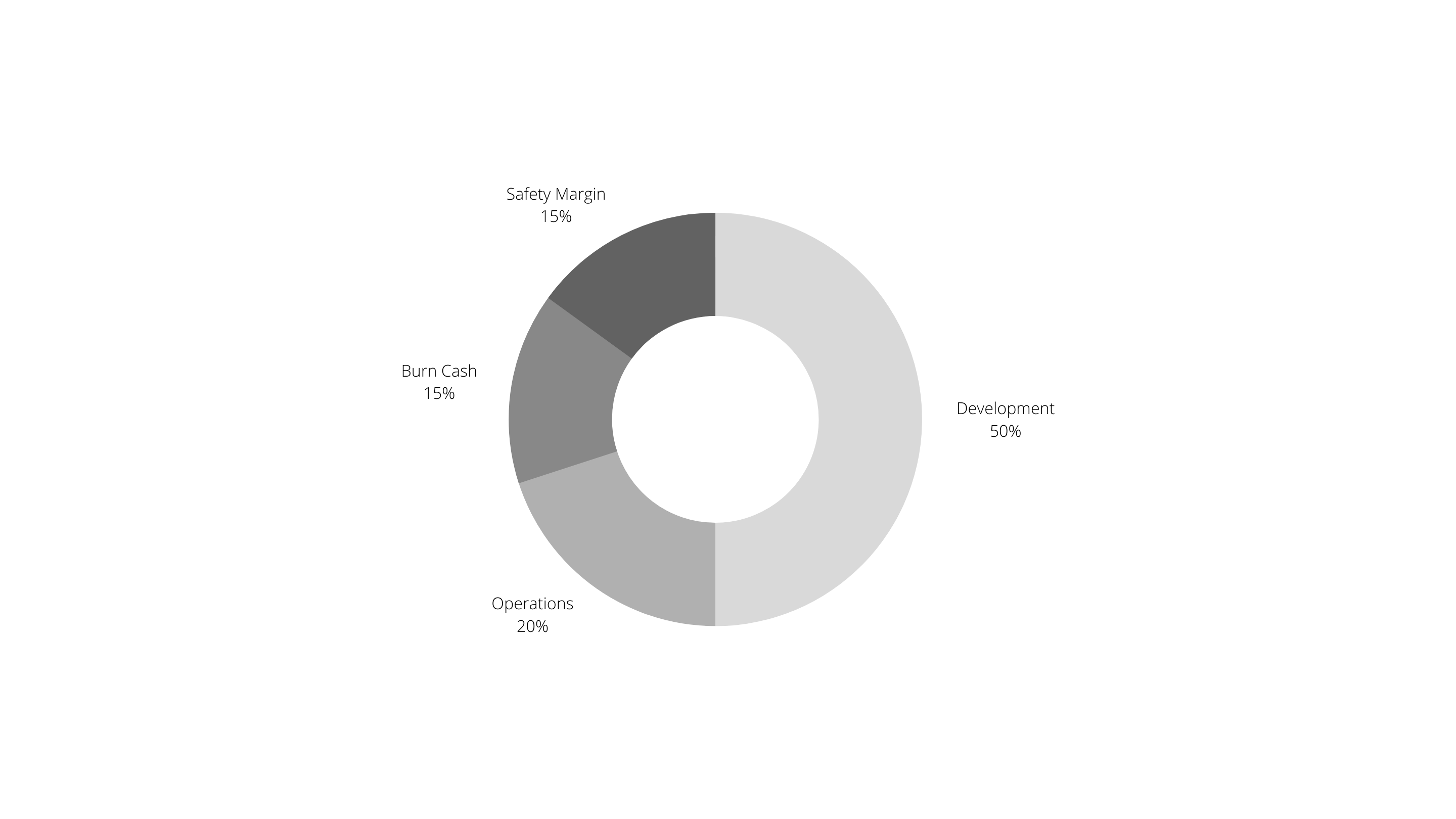 Figure 4: Donut chart