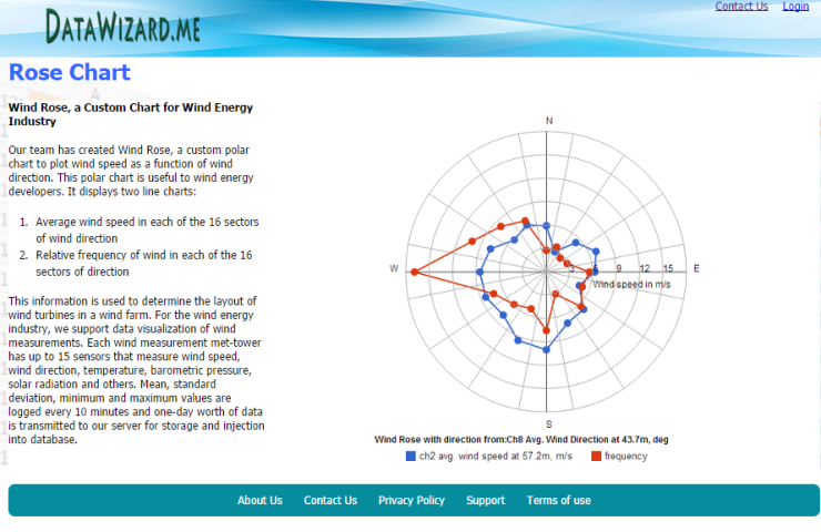 Datawizard = radar chart page
