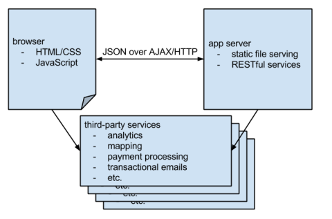 Modern Web Applications